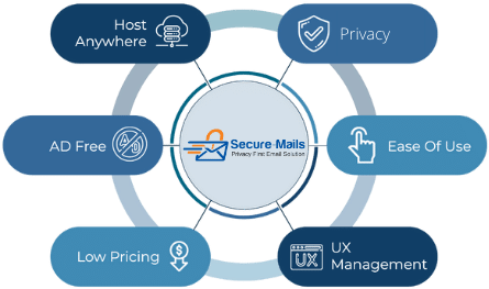 Secure-Mails Services Tab