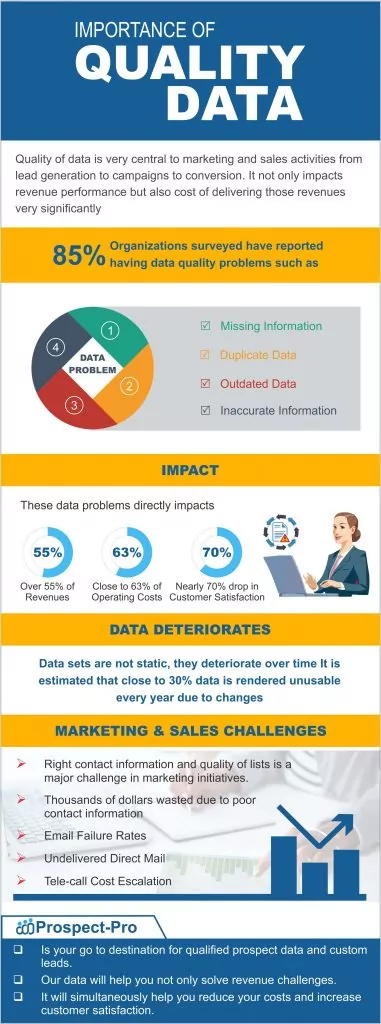 Importance of Good Quality Data